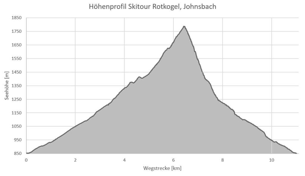 Höhenprofil Skitour Rotkogel in Johnsbach, Gesäuse