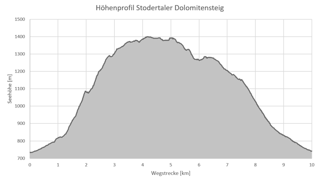 Höhenprofil Dolomitensteig Hinterstoder