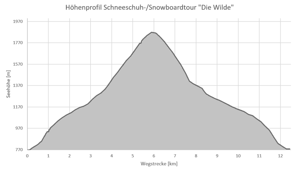 Höhenprofil Schneeschuh-/Snowboardtour die Wilde